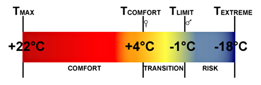 Чувствительный к холоду з. Температурный комфорт. Температурный комфорт животных находится в пределах. Шкала с температурным режимом горизонтальная. Температура комфорта.